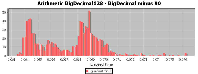 Arithmetic BigDecimal128 - BigDecimal minus 90